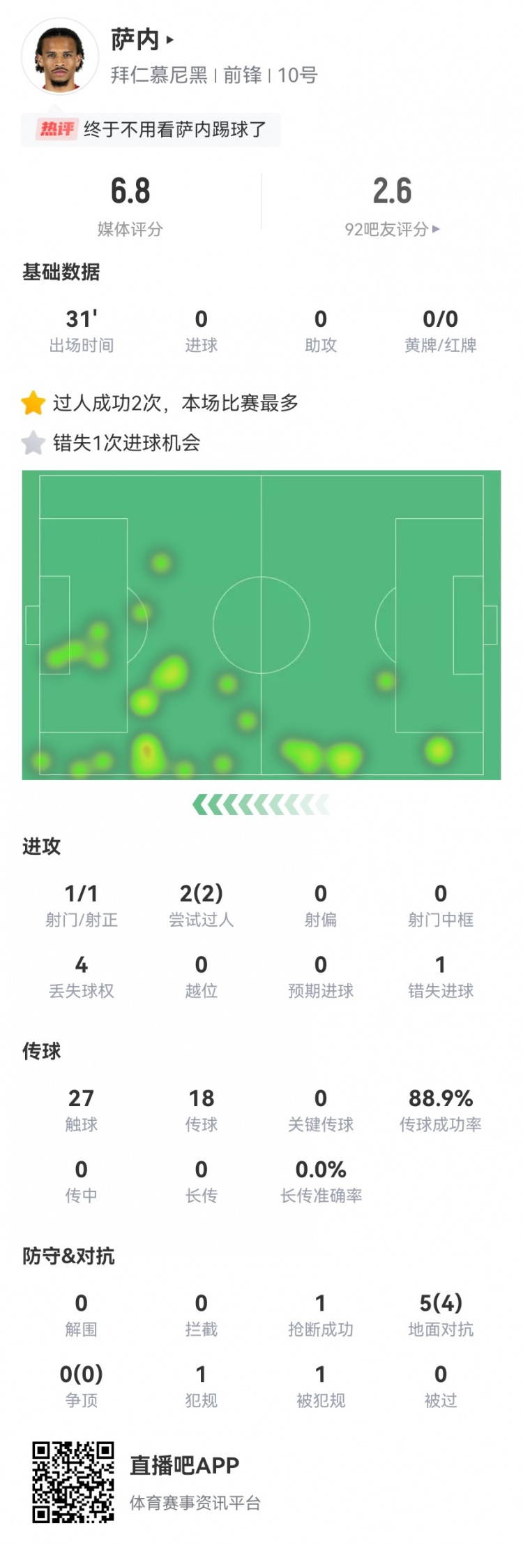 薩內(nèi)謝幕戰(zhàn)數(shù)據(jù)：1射1正1失良機(jī) 2過人2成功 5對抗4成功 獲6.8分