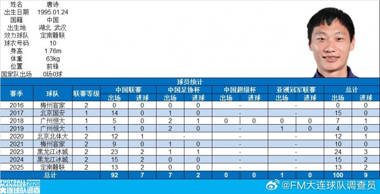博主：前恒大、國安球員唐詩在中國職業(yè)賽事出戰(zhàn)100場，共打入9球
