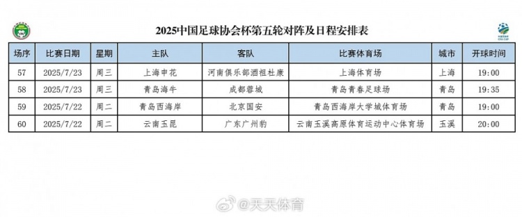 足協(xié)杯第五輪賽程：22日晚19時西海岸vs國安 20時玉昆vs廣州豹