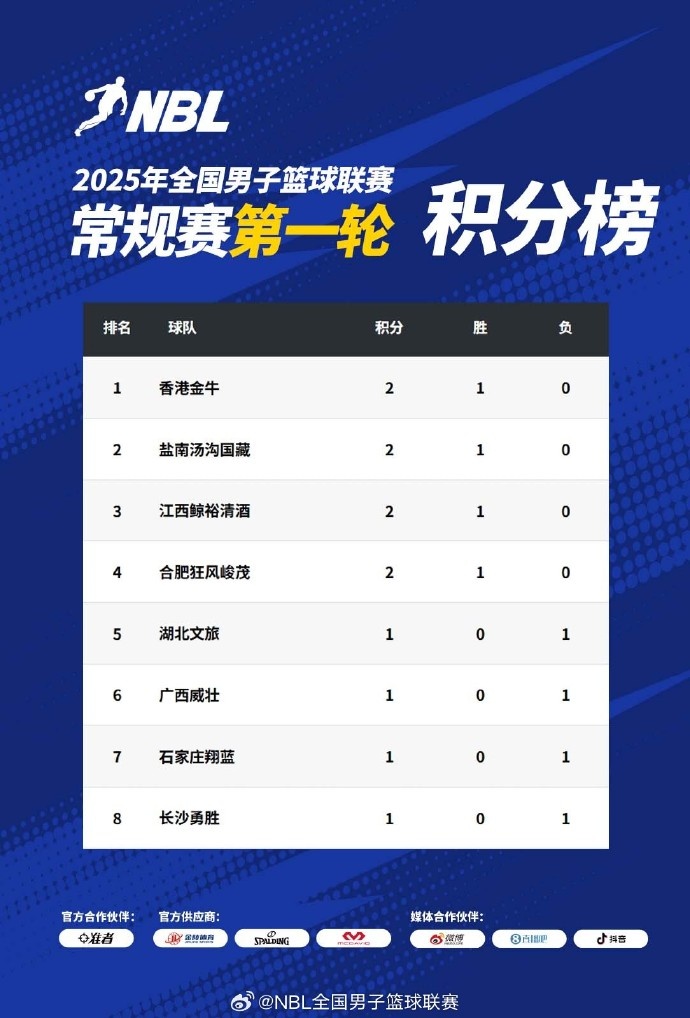 NBL常規(guī)賽積分榜：中國香港金牛、鹽南湯溝國藏、江西、合肥領跑
