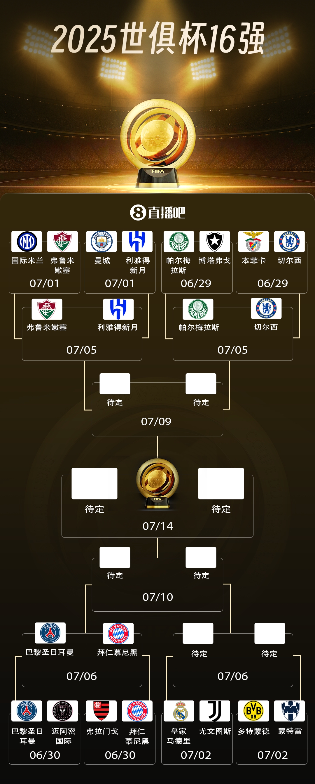 并非歐冠?世俱杯4強已不可能全是歐洲隊，只可能在決賽看歐洲PK