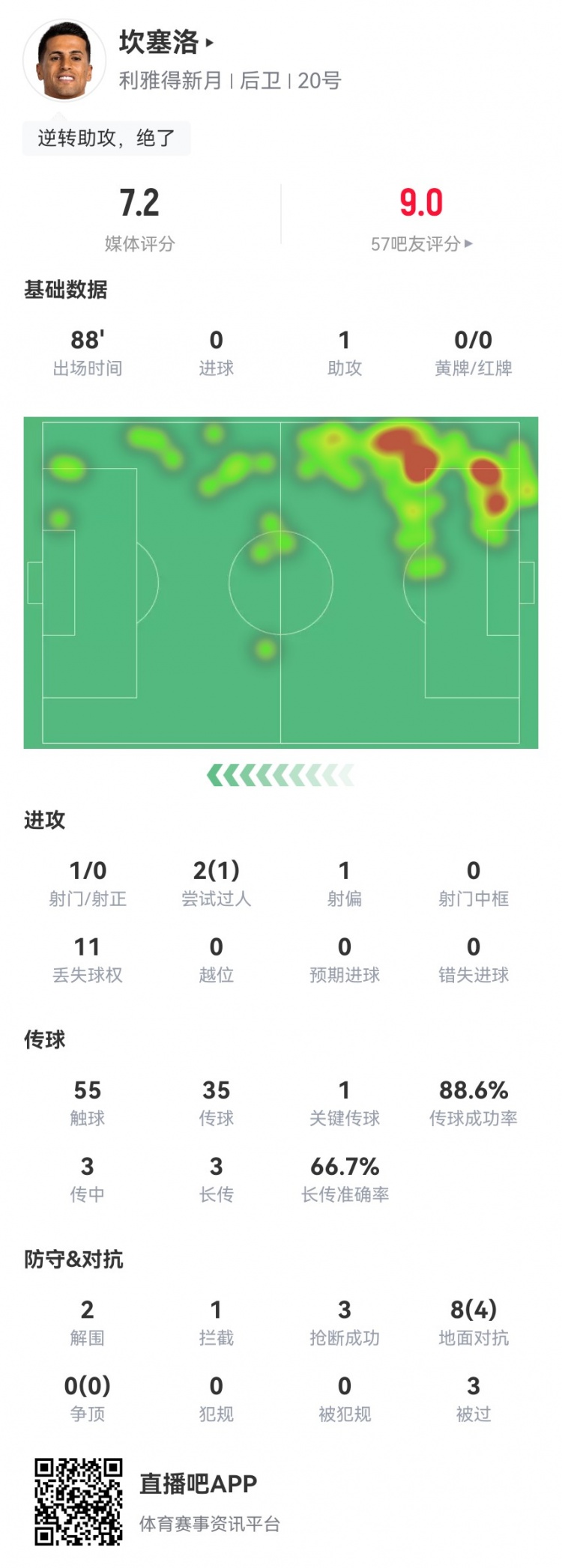 坎塞洛戰(zhàn)舊主數(shù)據(jù)：1助攻+1造良機(jī)，2解圍3搶斷3被過 獲評7.2分