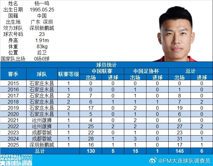 博主：楊一鳴完成中國級聯(lián)賽出戰(zhàn)100場