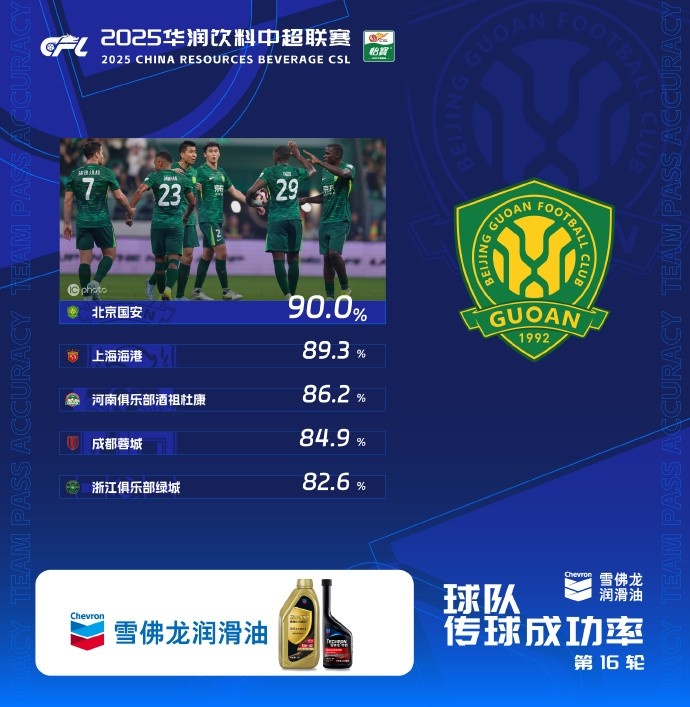 中超第16輪傳球成功率：國安90%居首，海港89.3%第二