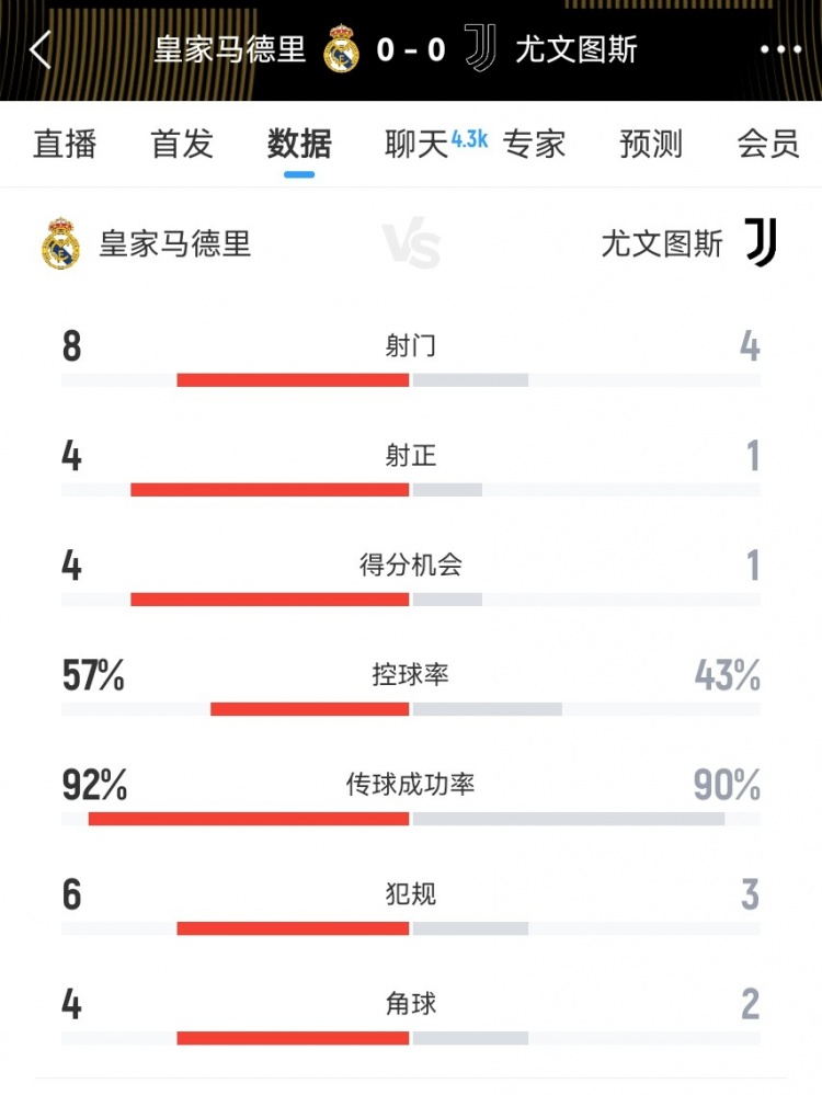 皇馬vs尤文半場數(shù)據(jù)：射門8-4、射正4-1、得分機(jī)會4-1、犯規(guī)6-3