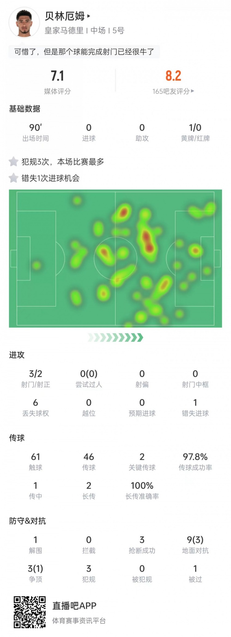 貝林厄姆數(shù)據(jù)：錯失1次機會&3次搶斷，傳球成功率97.8%&評分7.1