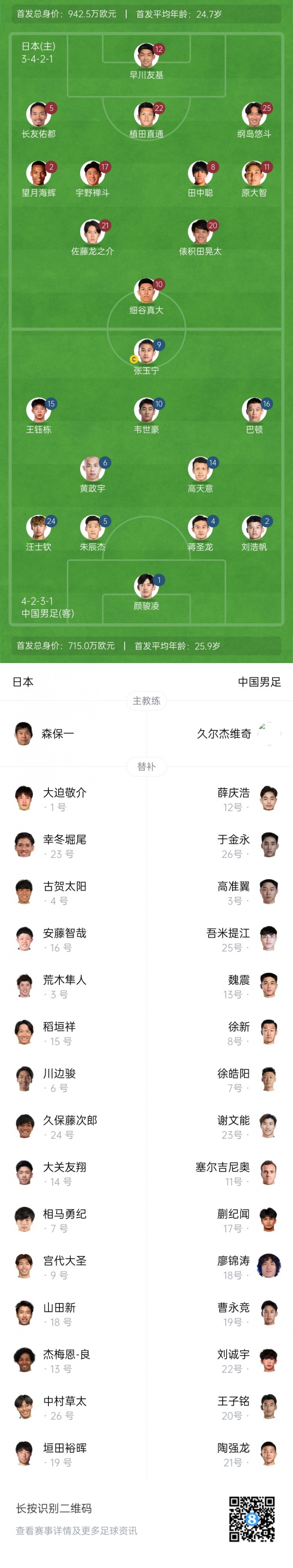 國(guó)足vs日本首發(fā)平均年齡25.9歲PK24.7歲，王鈺棟150萬身價(jià)并列第1