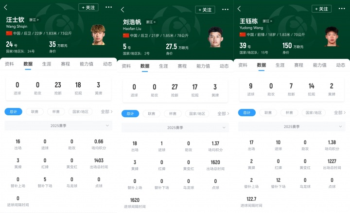 首秀戰(zhàn)日本！浙江三將本場(chǎng)一齊首發(fā)，汪士欽、劉浩帆還是國(guó)足首秀