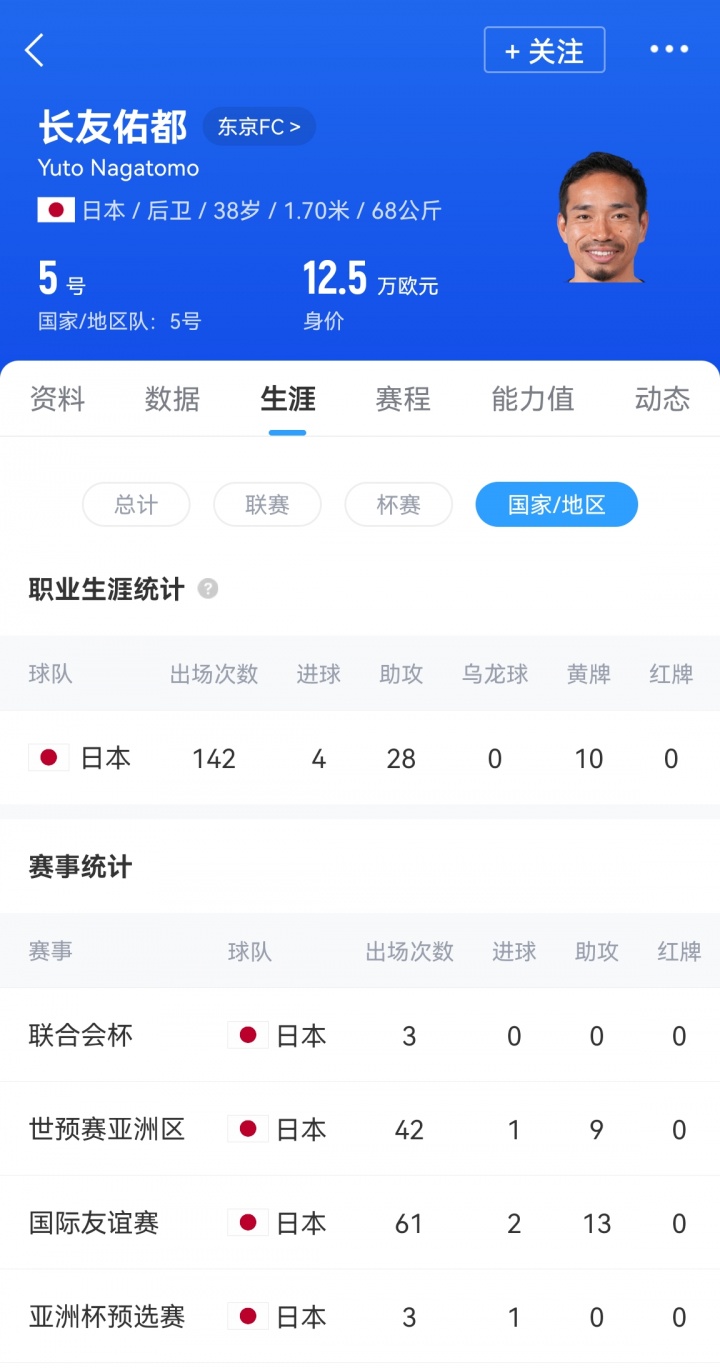預(yù)計(jì)對(duì)位18歲王鈺棟！38歲長(zhǎng)友佑都時(shí)隔2年7個(gè)月再次代表日本首發(fā)
