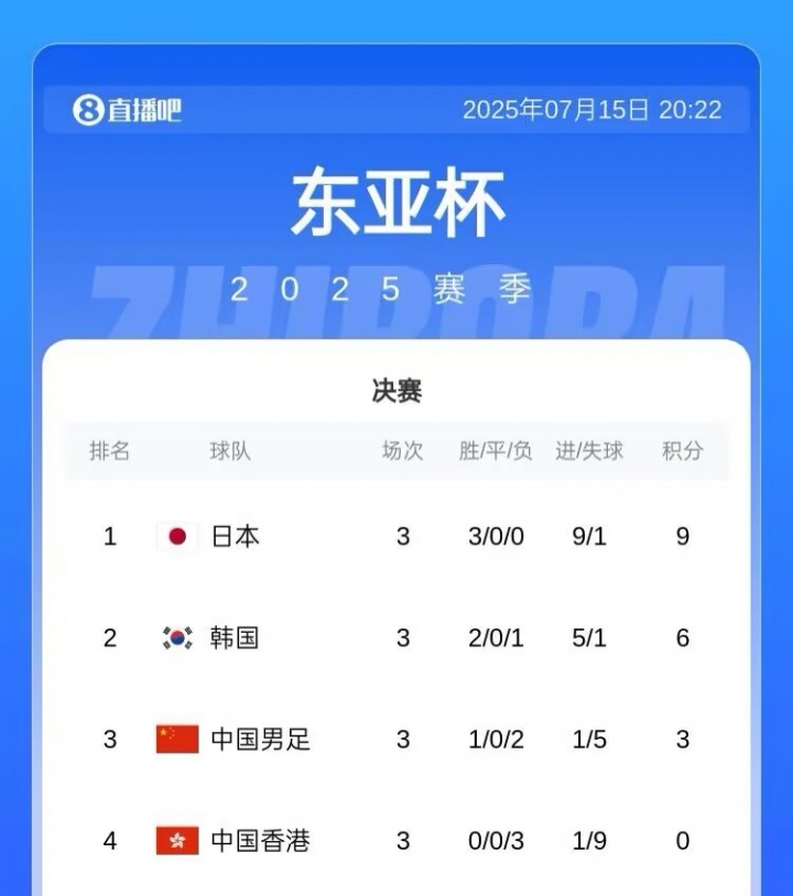 東亞杯積分榜：日本三戰(zhàn)全勝奪冠，國足1勝2負第3收官，韓國第二