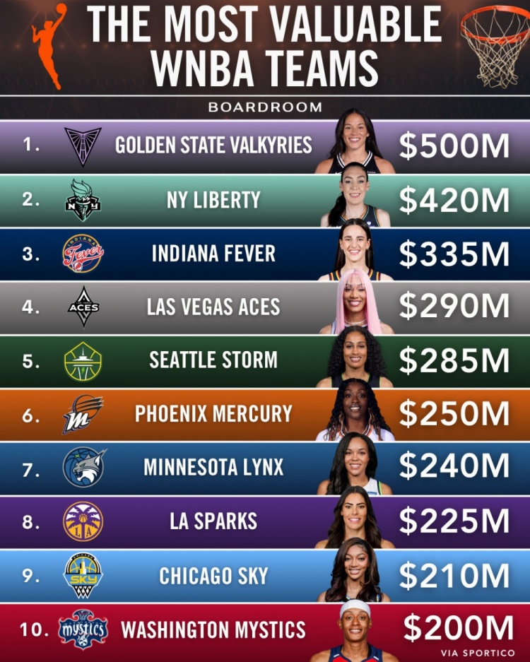 WNBA球隊(duì)估值！新軍瓦爾基里5億美元高居第一 自由人第二