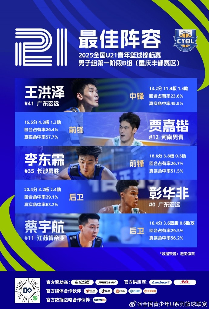 U21男子B組最佳陣容：王洪澤、賈嘉鍇、李東霖、彰華非、蔡宇航