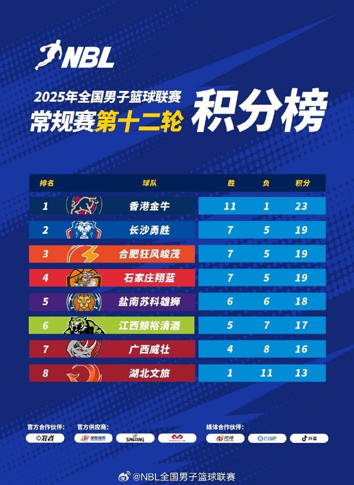 NBL常規(guī)賽積分榜：中國香港金牛繼續(xù)高歌猛進 穩(wěn)坐頭名