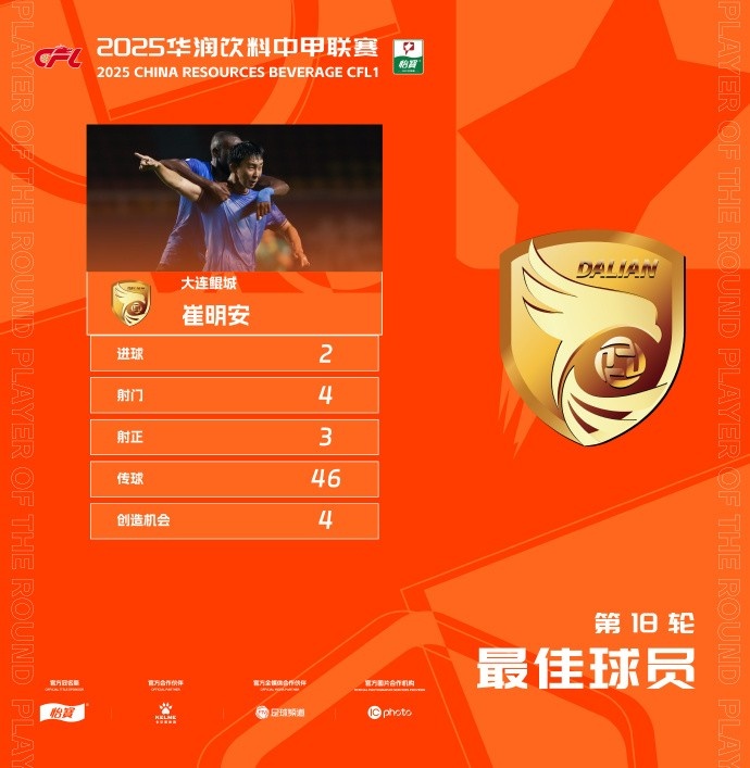 兩分鐘兩球助大連鯤城完成逆轉(zhuǎn)，崔明安當(dāng)選中甲第18輪最佳球員