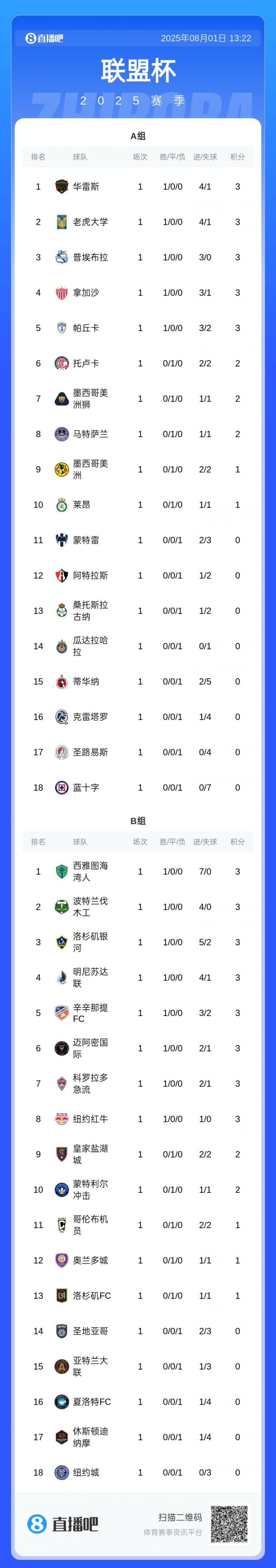 奇特賽制18進(jìn)4！聯(lián)盟杯最新積分榜：美職聯(lián)8隊拿3分！邁阿密第六