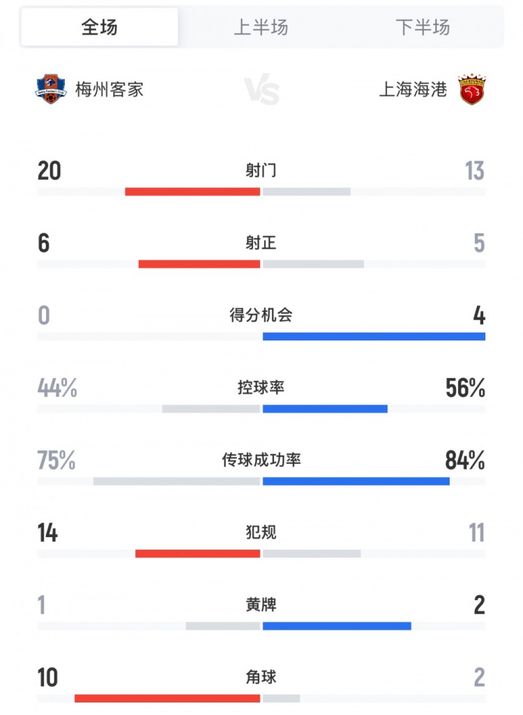 梅州vs海港全場數(shù)據(jù)：射門20-13，控球率44%-56%，角球10-2