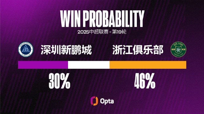 浙江隊近2場比賽都攻入3球，他們還從未在中超連續(xù)3場比賽進球3+
