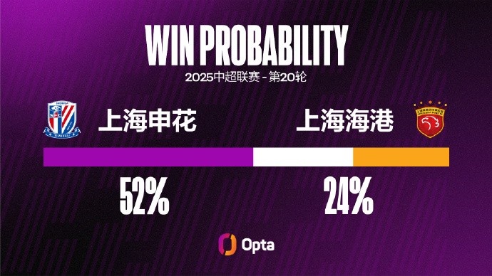 上海申花在中超對(duì)陣上海海港勝率僅20% 為其交手超7次對(duì)手中最低