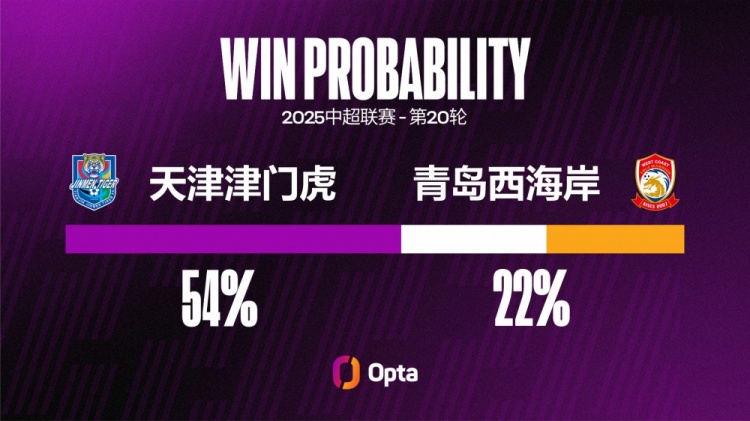 本賽季外援為津門虎攻入88%中超進球，所有球隊中占比最高