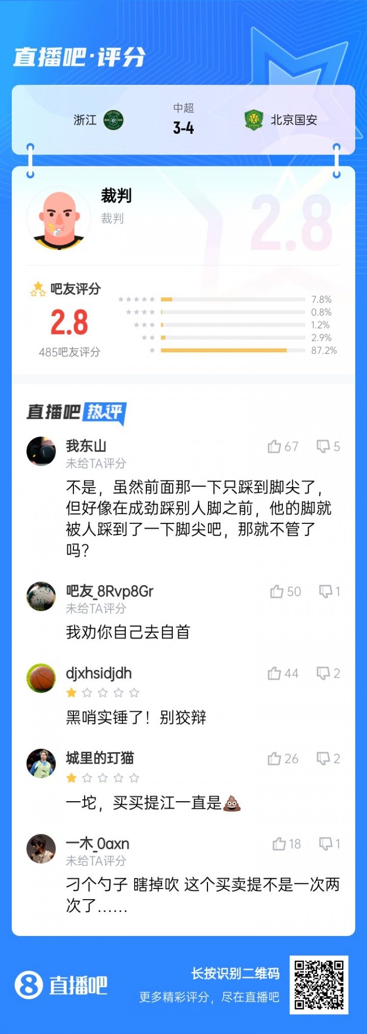 近9成吧友打1星！浙江3-4國安主裁麥麥提江僅獲2.8分：黑哨實錘