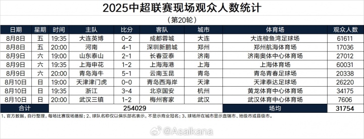 單輪2場破6萬！本輪中超觀眾總數(shù)254029人，排在中超歷史第3位