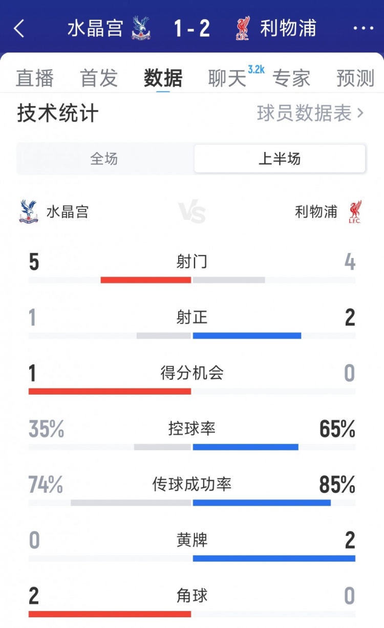 兩新援破門！利物浦2-1水晶宮半場(chǎng)數(shù)據(jù)：射門4-5，射正2-1
