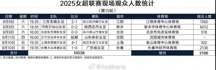 女超聯(lián)賽第15輪現(xiàn)場觀眾人數(shù)：河南萬仙山vs陜西志丹6012人最多