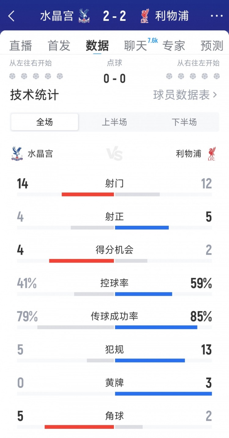 利物浦2-2水晶宮全場數(shù)據(jù)：射門12-14，射正5-4，得分機(jī)會(huì)2-4