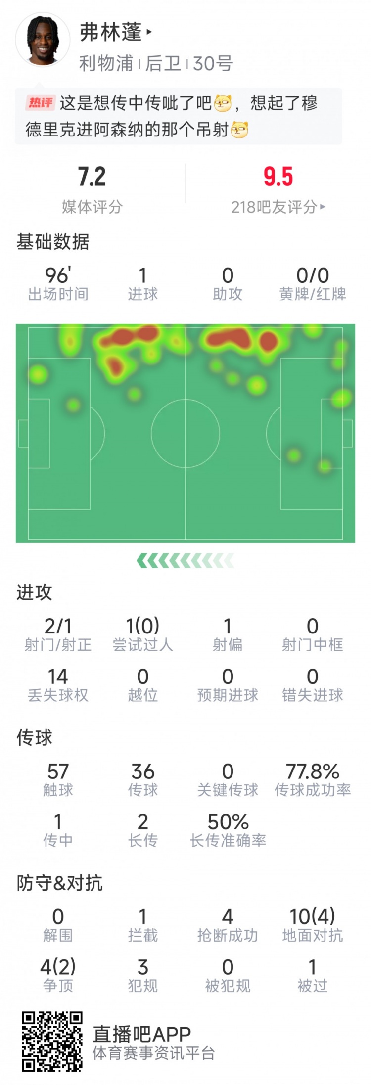 首秀破門！弗林蓬本場數據：1粒進球，2射1正，4次搶斷