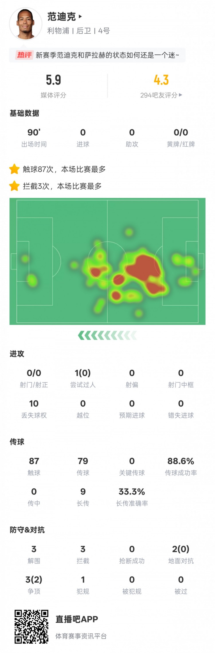 范迪克本場(chǎng)數(shù)據(jù)：2次地面對(duì)抗皆失敗，3次解圍3次攔截，評(píng)分5.9