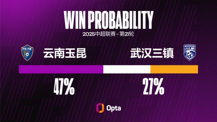 武漢三鎮(zhèn)已經(jīng)連續(xù)六場不勝，刷新球隊單賽季中超最長不勝紀(jì)錄