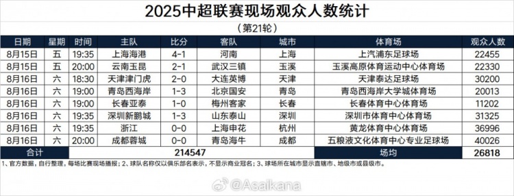 中超第21輪現場觀眾統計：場均26818，浙江創(chuàng)隊史紀錄蓉城最高