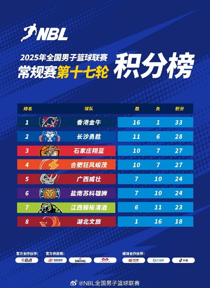 NBL積分榜：中國香港金牛第一 長沙勇勝和合肥鎖定季后賽席位