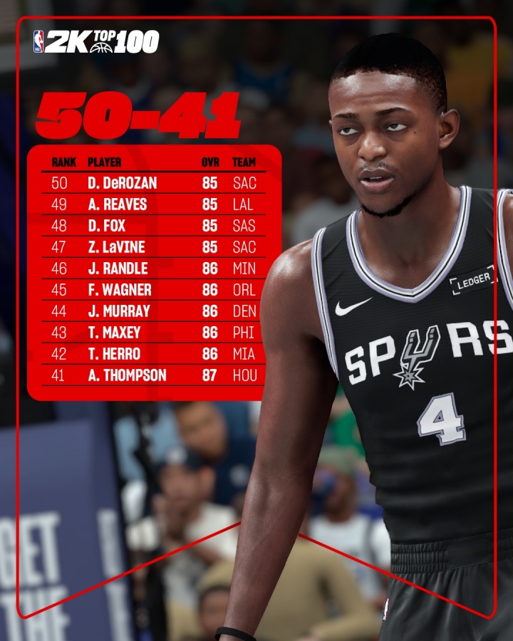 2K26能力值排名41-50：阿門87分排第41 里夫斯第49 掘金穆雷第44
