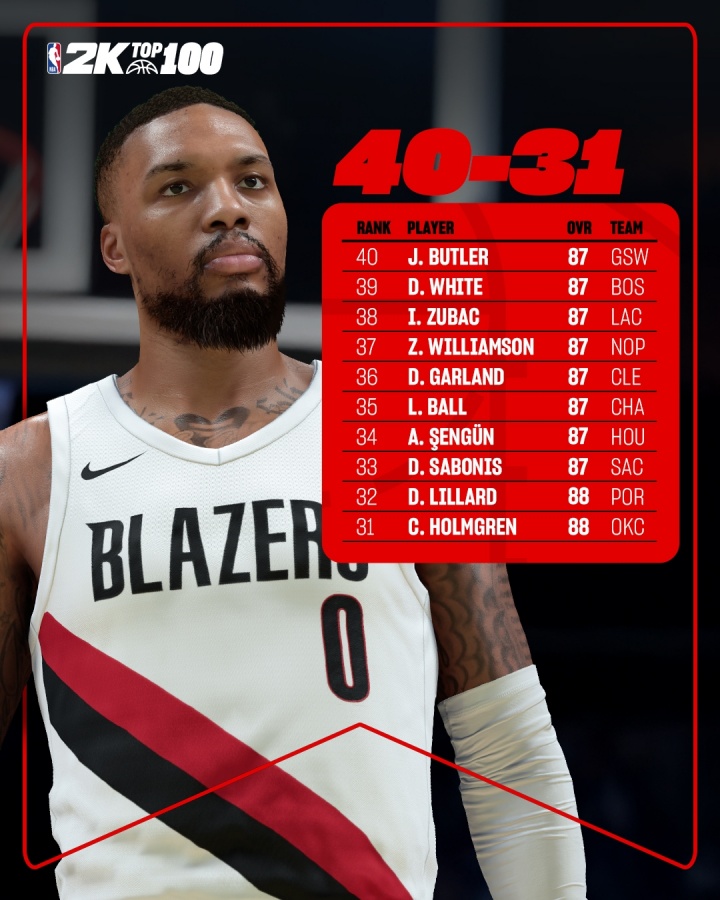 2K26能力值排名31-40：利拉德88分第32 祖巴茨第38 巴特勒壓線