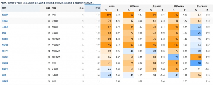 亞洲杯高階數(shù)據(jù)：胡金秋&胡明軒進(jìn)攻拉滿(mǎn) 高詩(shī)巖防守端一枝獨(dú)秀