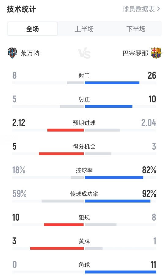 萊萬特2-3巴薩全場數(shù)據(jù)：射門8-26，射正5-10，控球率18%-82%