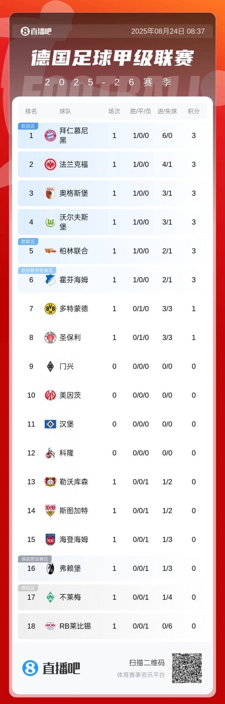 德甲首輪積分榜：拜仁6凈勝球基本鎖第1，多特1分暫第7藥廠下半?yún)^(qū)