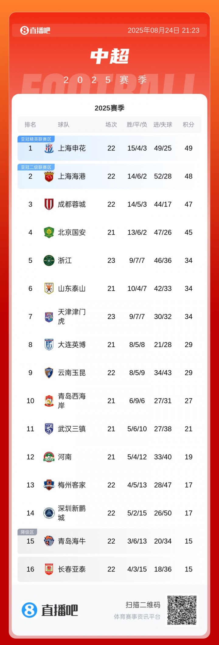 白熱化！中超積分榜：申花49分 海港48分 蓉城47分 國(guó)安少賽45分