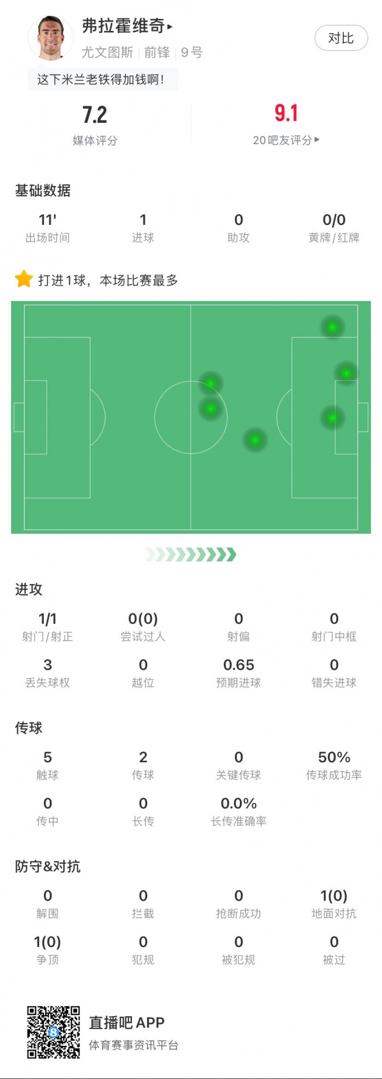 替補鎖定勝局！弗拉霍維奇全場數(shù)據(jù)：1進(jìn)球，5次觸球，獲評7.0分