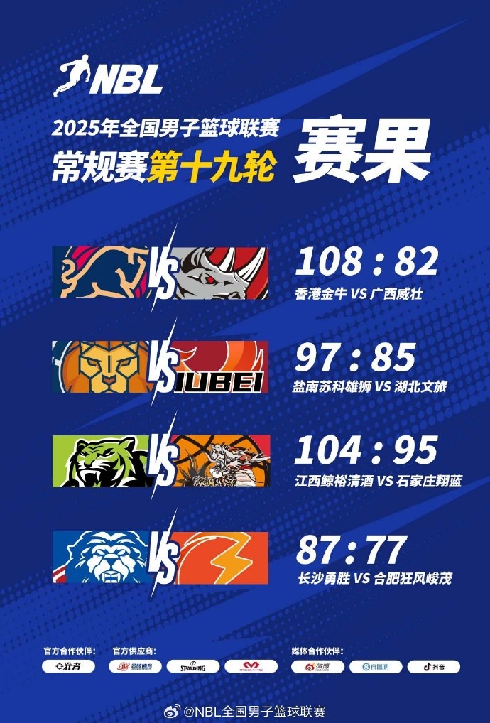 NBL常規(guī)賽倒數(shù)第二輪：江西鯨裕清酒戰(zhàn)勝石家莊翔藍(lán) 長沙輕取合肥