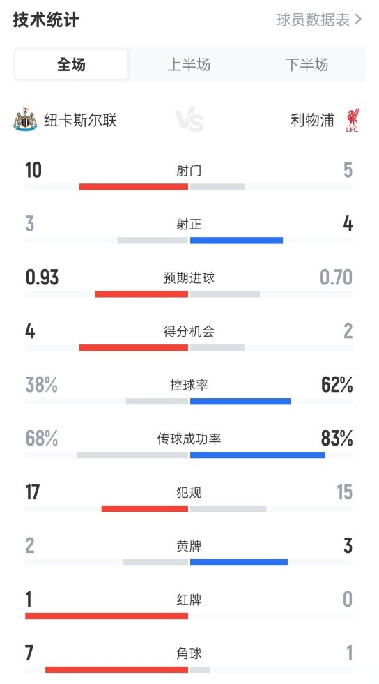 紐卡2-3利物浦全場(chǎng)數(shù)據(jù)：射門(mén)10-5，射正3-4，控球率38%-62%