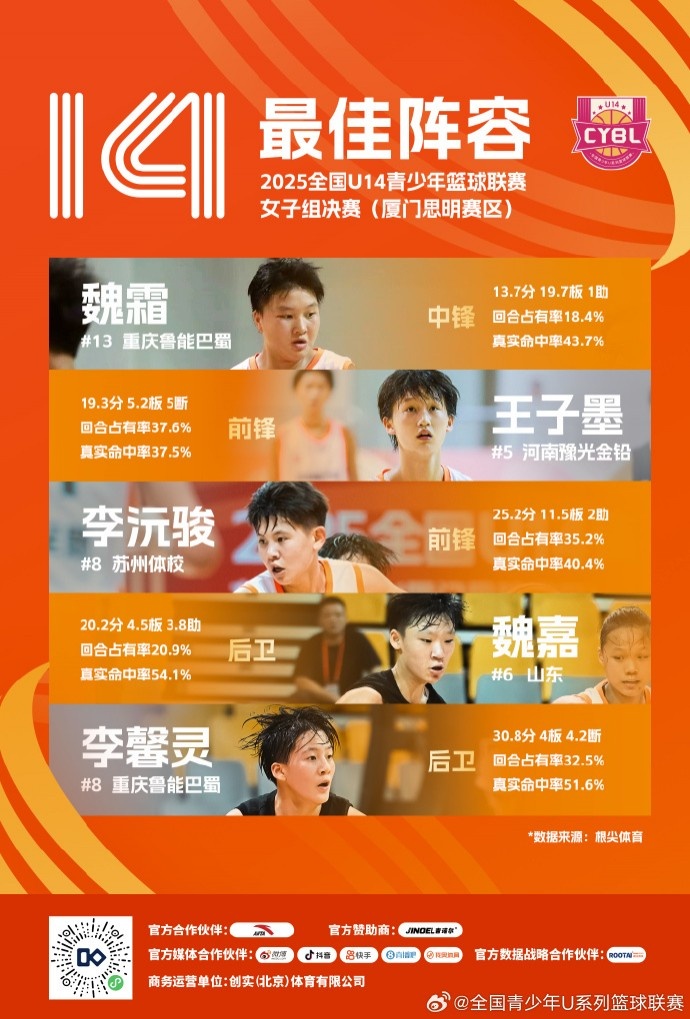 U14籃球聯(lián)賽女子最佳陣容：魏霜、王子墨、李沅駿、魏嘉、李馨靈