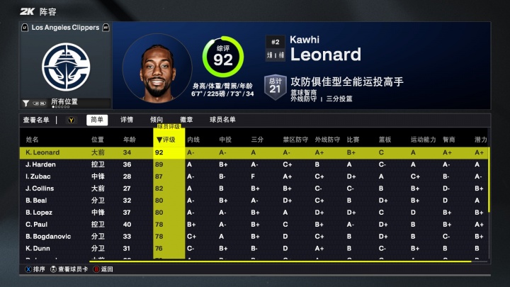 2K26快船能力值：小卡唯一90+！哈登排第二 祖巴茨87