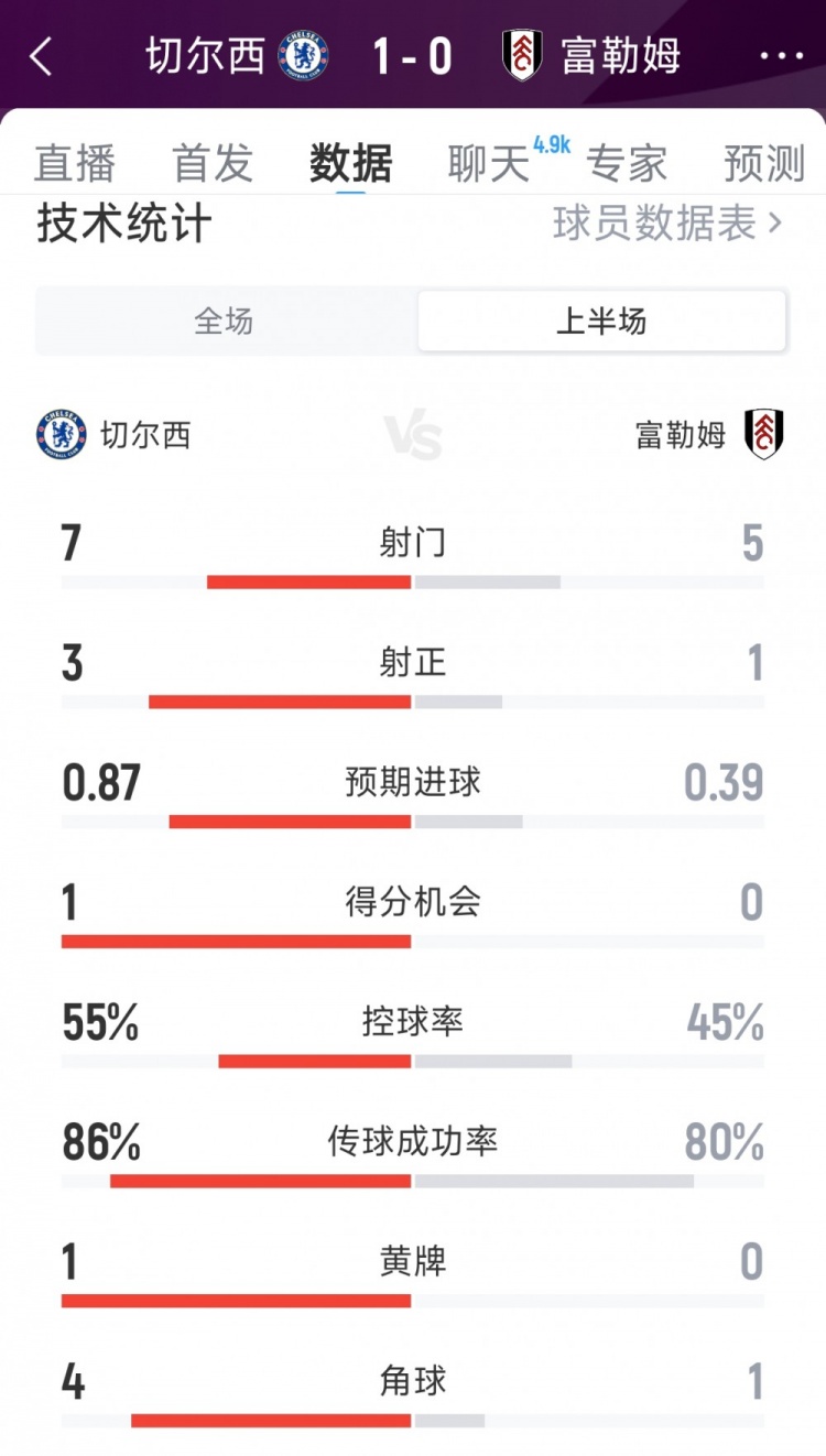 補(bǔ)時(shí)進(jìn)球占先，切爾西1-0富勒姆半場(chǎng)數(shù)據(jù)：射門(mén)7-5，射正3-1