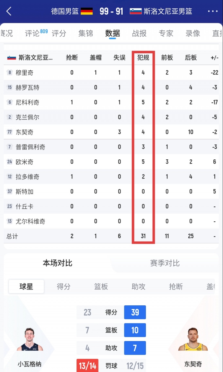 斯洛文尼亞全隊(duì)犯規(guī)31次！首發(fā)五人中1個(gè)五犯&4個(gè)四犯