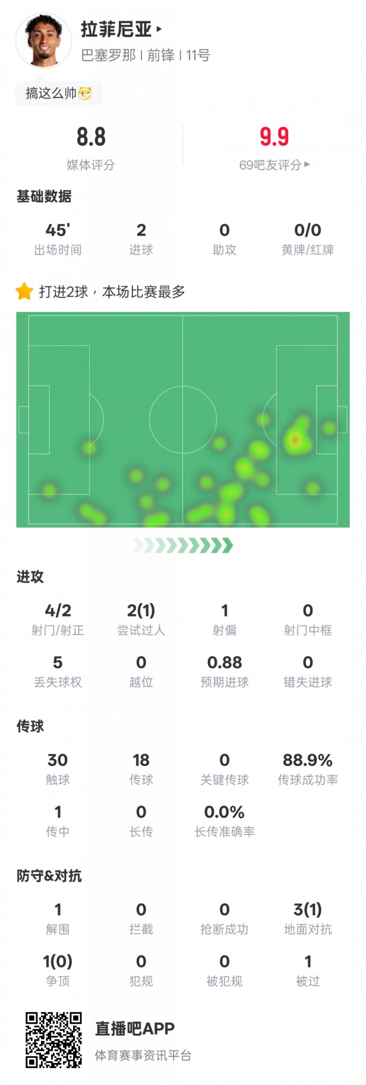 拉菲尼亞本場比賽數(shù)據(jù)：2射正2進球1過人成功，評分8.8