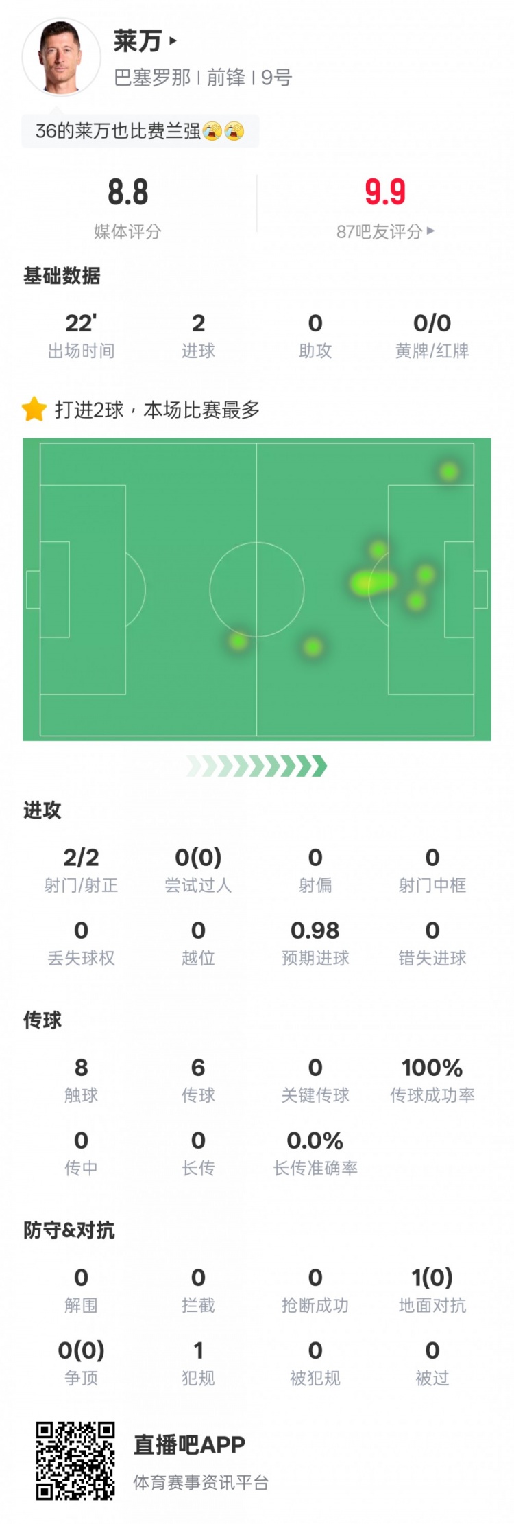 萊萬本場數(shù)據(jù)：替補出戰(zhàn)22分鐘2射門2射正2進球，評分8.8
