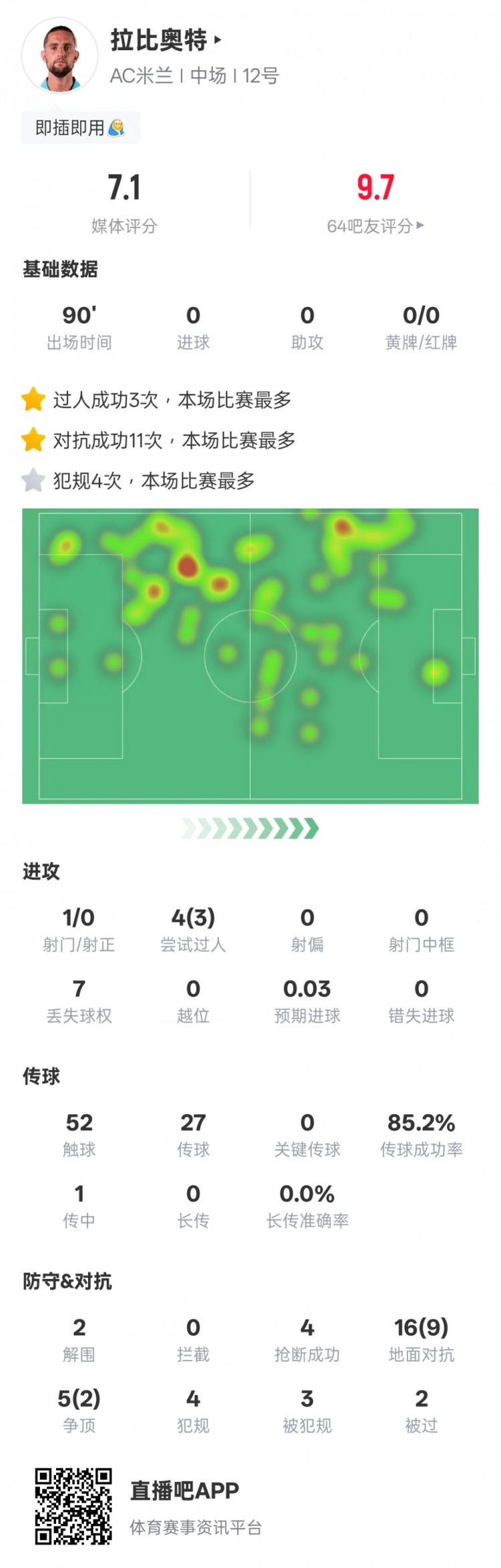 拉比奧特本場數(shù)據(jù)：11次對抗成功全場最高，3次過人最多，評分7.1