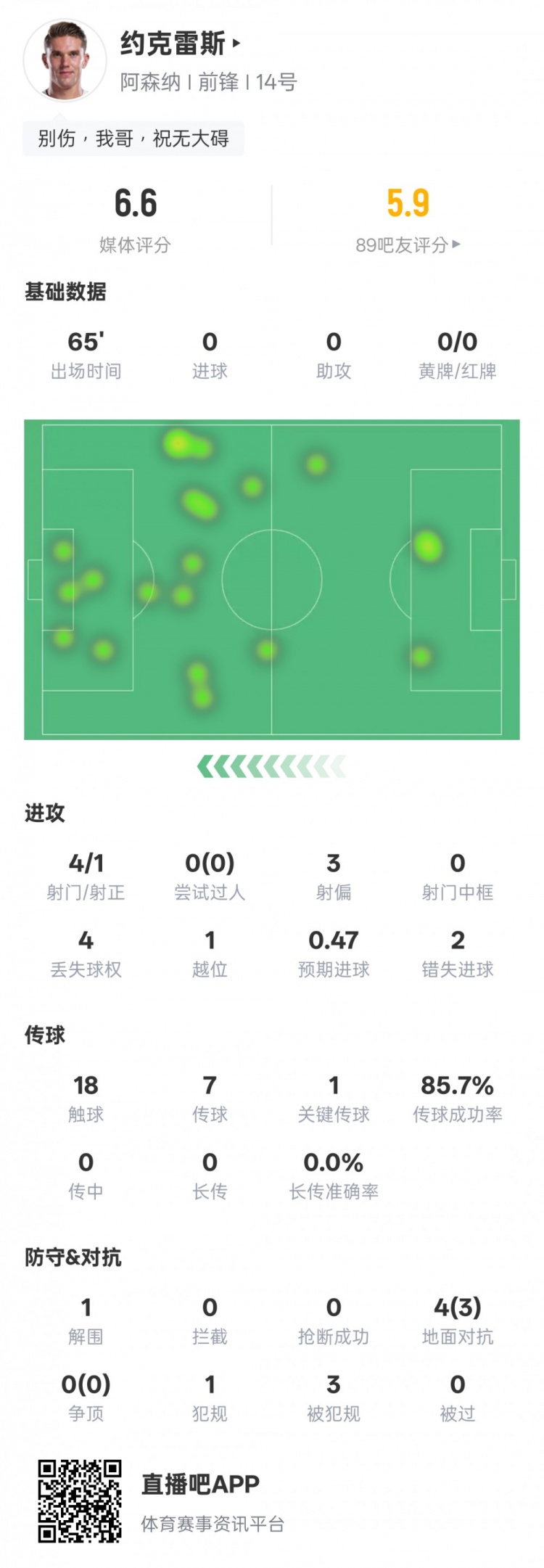 約克雷斯本場數(shù)據(jù)：1關鍵傳球，2次錯失進球機會，評分6.6